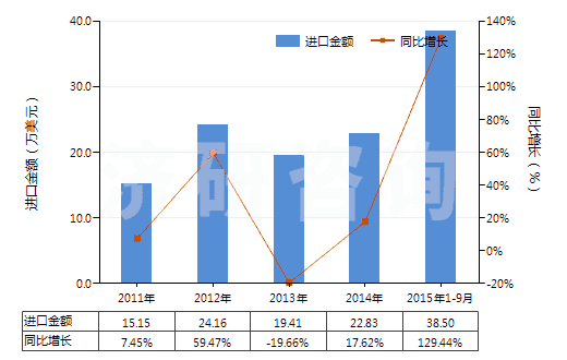 2011-2015年9月中國(guó)商品碳酸銨及其他銨的碳酸鹽(HS28369940)進(jìn)口總額及增速統(tǒng)計(jì)